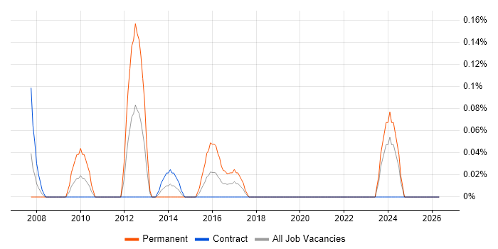 PACS job vacancy trend in Edinburgh