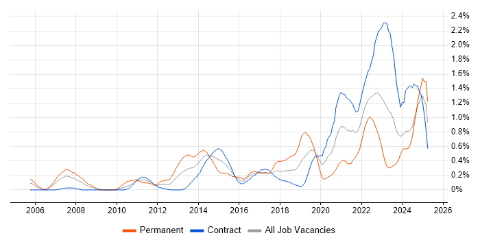 Job vacancy trend for Pair Programming in Edinburgh Job vacancy trend for Pair Programming in Edinburgh