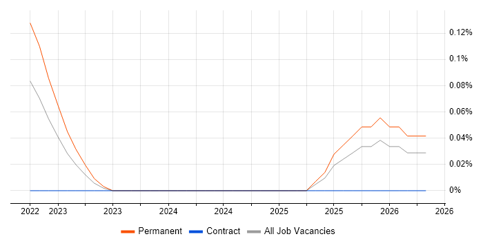 Palantir job vacancy trend in Edinburgh