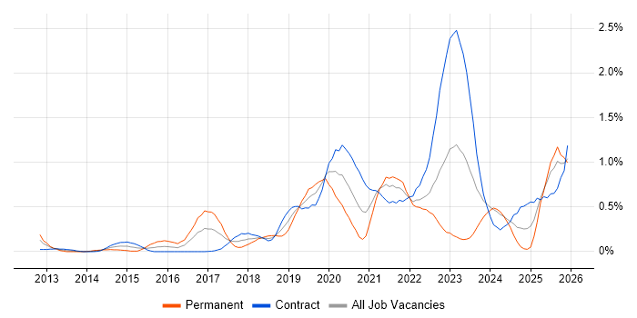 Palo Alto job vacancy trend in Edinburgh