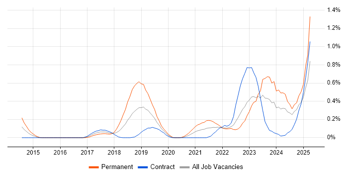 Job vacancy trend for Pandas in Edinburgh