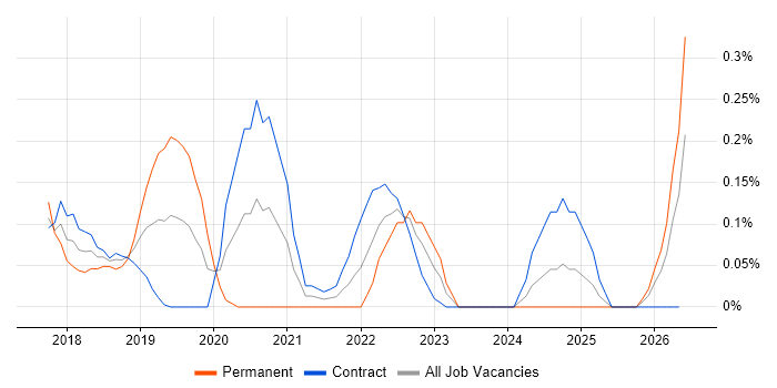 Parquet job vacancy trend in Edinburgh
