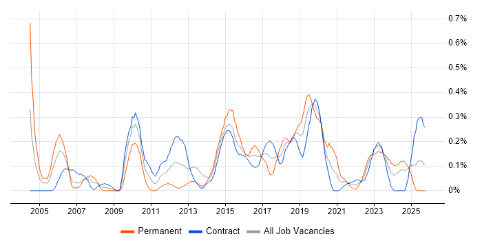 Patch Management job vacancy trend in Edinburgh