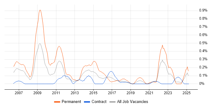 Job vacancy trend for Pay per click in Edinburgh