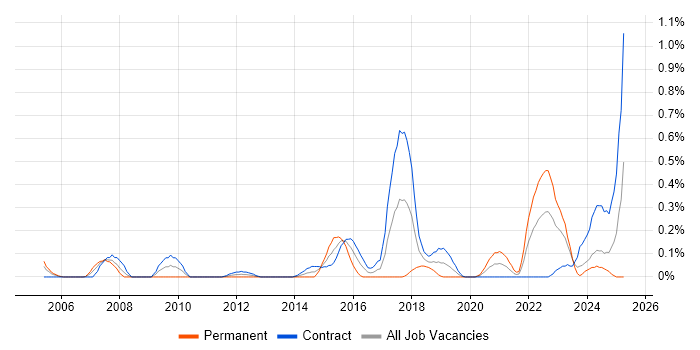Job vacancy trend for Payment Gateway in Edinburgh