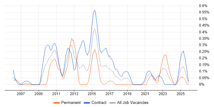 Payments Business Analyst job vacancy trend in Edinburgh