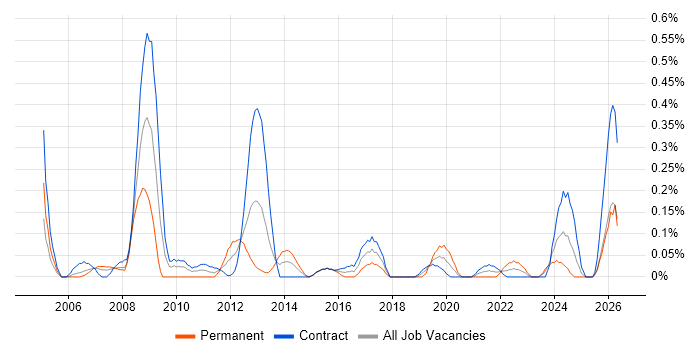Payroll Consultant job vacancy trend in Edinburgh