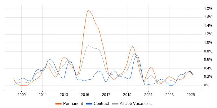 Job vacancy trend for PCI DSS in Edinburgh Job vacancy trend for PCI DSS in Edinburgh