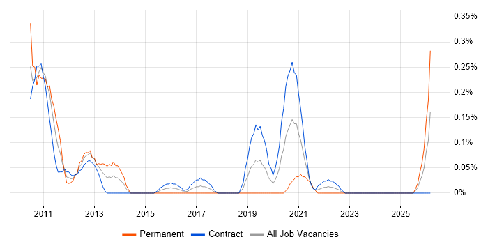 Pega Architect job vacancy trend in Edinburgh