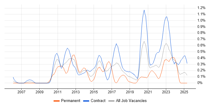 Job vacancy trend for Pega in Edinburgh Job vacancy trend for Pega in Edinburgh