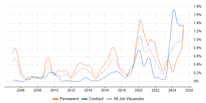 Job vacancy trend for Penetration Testing in Edinburgh Job vacancy trend for Penetration Testing in Edinburgh