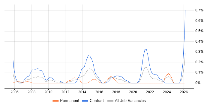 Pensions Analyst job vacancy trend in Edinburgh