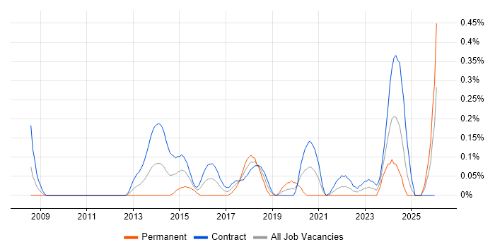 Pensions Project Manager job vacancy trend in Edinburgh