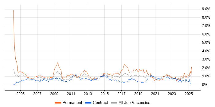Job vacancy trend for People Management in Edinburgh Job vacancy trend for People Management in Edinburgh