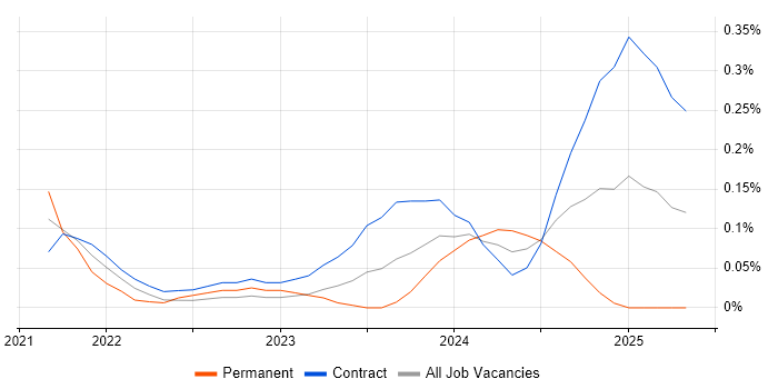 Job vacancy trend for PERC in Edinburgh Job vacancy trend for PERC in Edinburgh