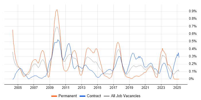 Job vacancy trend for Performance Analysis in Edinburgh Job vacancy trend for Performance Analysis in Edinburgh
