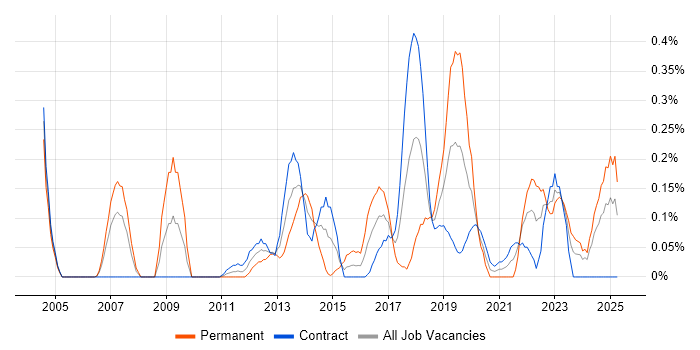 Job vacancy trend for Performance Engineering in Edinburgh Job vacancy trend for Performance Engineering in Edinburgh