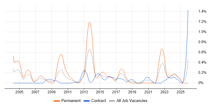 Performance Improvement job vacancy trend in Edinburgh