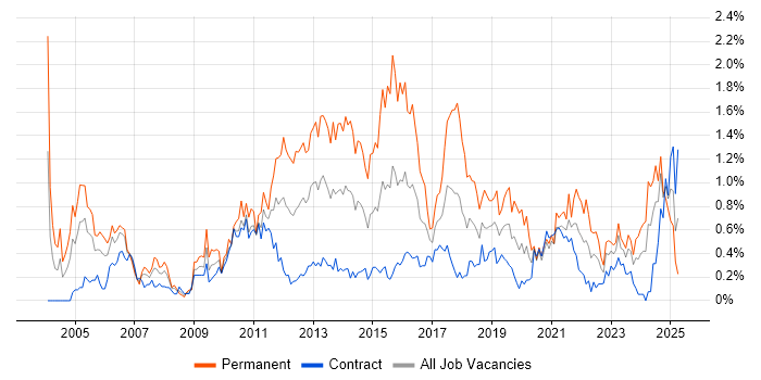 Job vacancy trend for Performance Management in Edinburgh