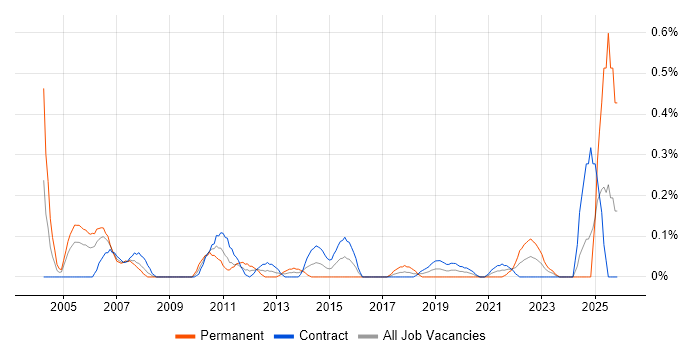 Performance Manager job vacancy trend in Edinburgh