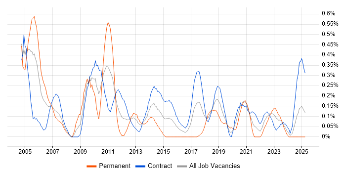 Job vacancy trend for Performance Measurement in Edinburgh