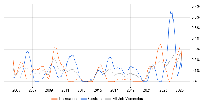 Job vacancy trend for Performance Metrics in Edinburgh