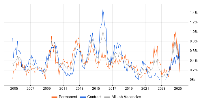 Job vacancy trend for Performance Monitoring in Edinburgh