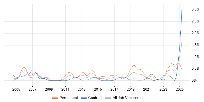 Job vacancy trend for Performance Optimisation in Edinburgh Job vacancy trend for Performance Optimisation in Edinburgh