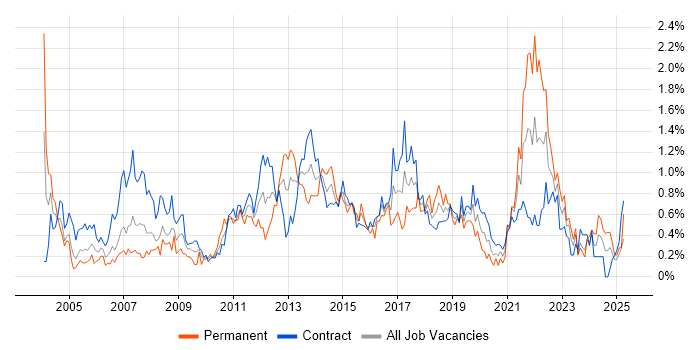 Job vacancy trend for Performance Testing in Edinburgh