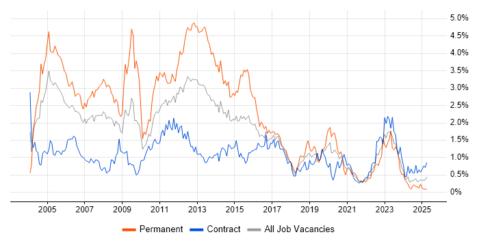Job vacancy trend for Perl in Edinburgh