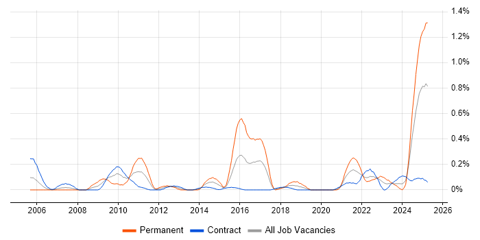 Job vacancy trend for Personalization in Edinburgh