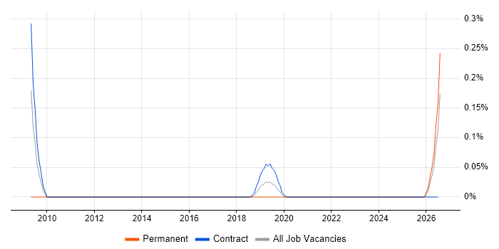 PgMP job vacancy trend in Edinburgh