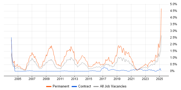 Job vacancy trend for PhD in Edinburgh