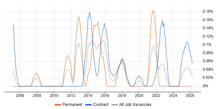 Photography job vacancy trend in Edinburgh