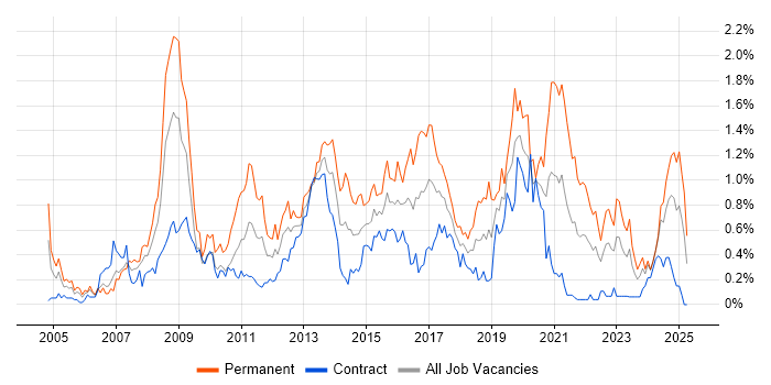 Job vacancy trend for PHP Developer in Edinburgh