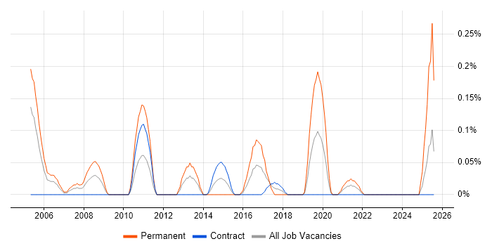 Job vacancy trend for PHP Software Engineer in Edinburgh