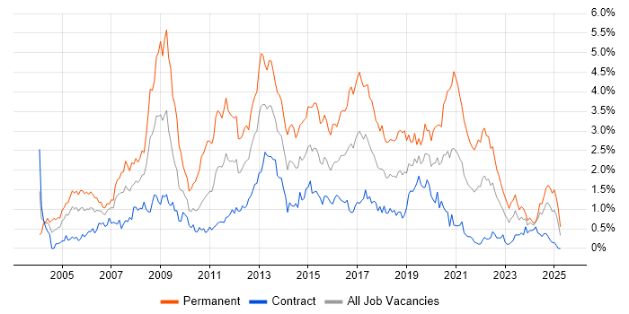 Job vacancy trend for PHP in Edinburgh Job vacancy trend for PHP in Edinburgh