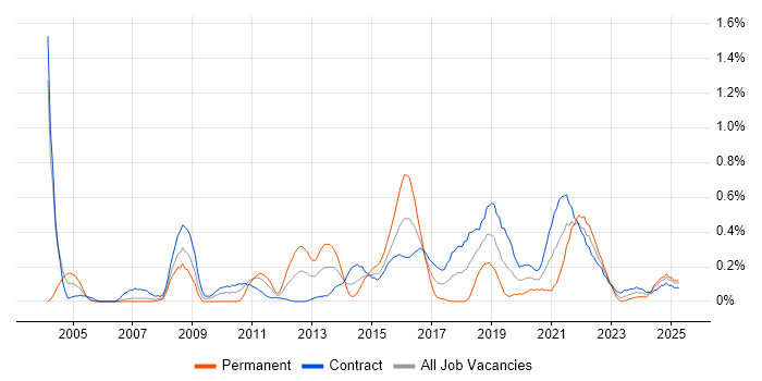 Job vacancy trend for Physical Data Model in Edinburgh Job vacancy trend for Physical Data Model in Edinburgh