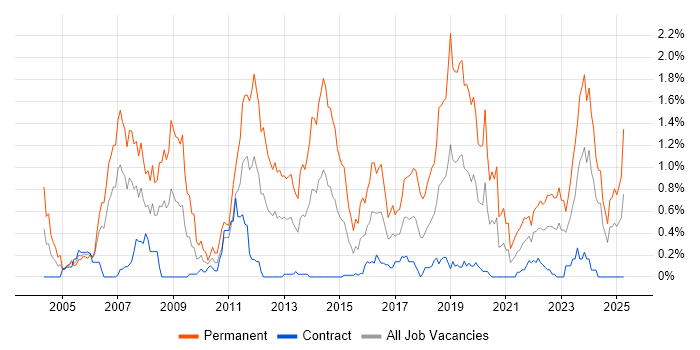 Job vacancy trend for Physics in Edinburgh Job vacancy trend for Physics in Edinburgh