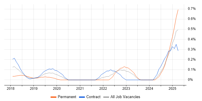 Job vacancy trend for Ping Identity in Edinburgh