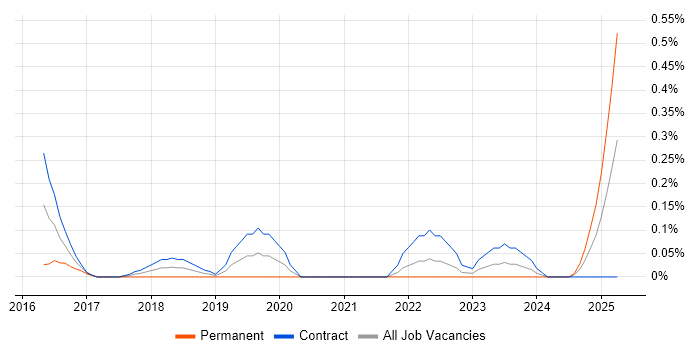 Job vacancy trend for PingFederate in Edinburgh Job vacancy trend for PingFederate in Edinburgh