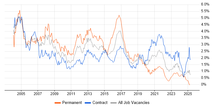Job vacancy trend for PL/SQL in Edinburgh Job vacancy trend for PL/SQL in Edinburgh