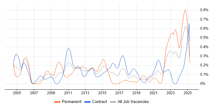 Job vacancy trend for Planning and Forecasting in Edinburgh