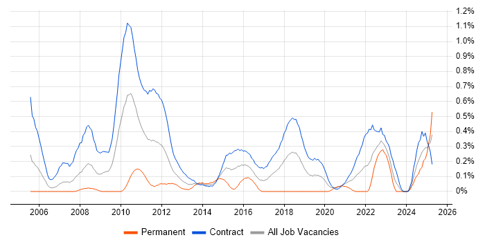 Job vacancy trend for Planview in Edinburgh