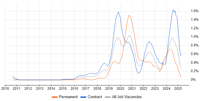 Job vacancy trend for Platform Engineer in Edinburgh Job vacancy trend for Platform Engineer in Edinburgh