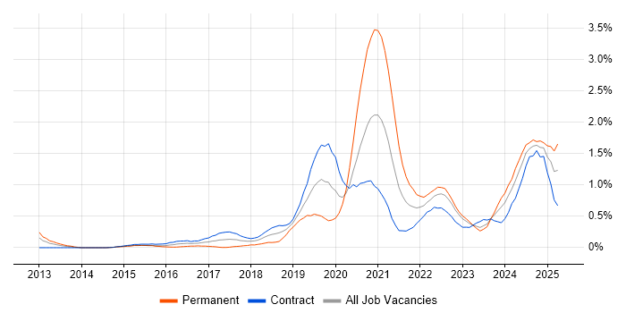 Job vacancy trend for Platform Engineering in Edinburgh Job vacancy trend for Platform Engineering in Edinburgh