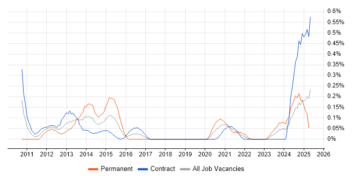 Job vacancy trend for Platform Specialist in Edinburgh Job vacancy trend for Platform Specialist in Edinburgh