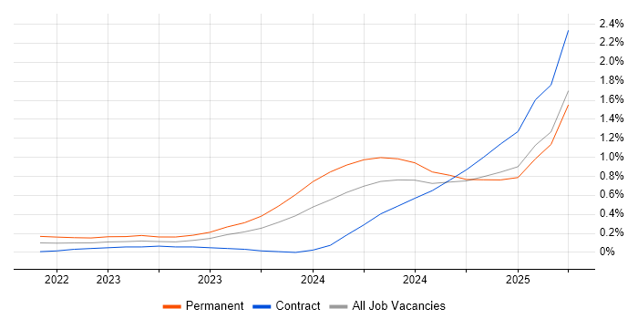 Job vacancy trend for Playwright in Edinburgh