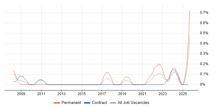 Job vacancy trend for PLM in Edinburgh
