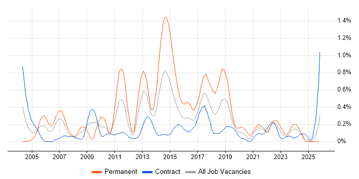 PMI job vacancy trend in Edinburgh